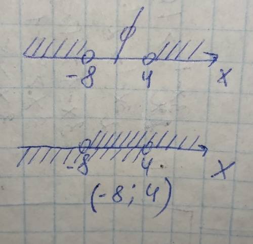 Решите неравенство (x+8) (x-4)< 0