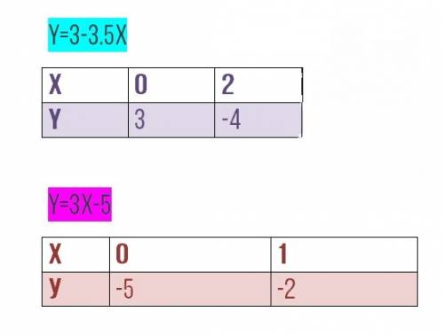 Решите графическим методом систему уравнений { у+3,5х=3 {3х-у=5
