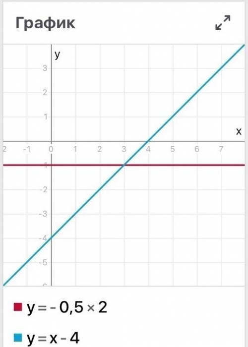 Решите графически уравнение -0,5х2=х-4