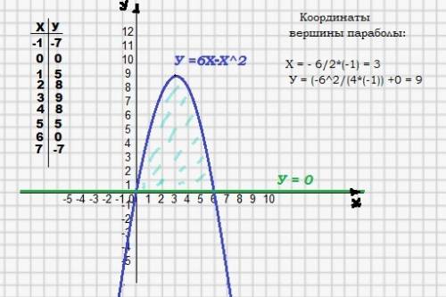 Найти площадь фигуры ограниченной линиями y=6x-x² и y=o