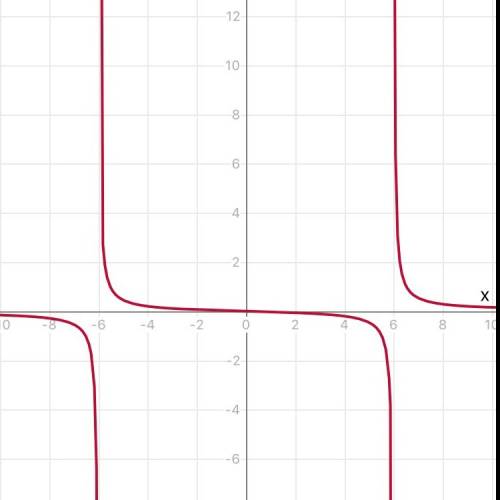 Исследовать функцию с производной и построить график x/(x^2-36) ! желательно ещё сводную таблицу туд