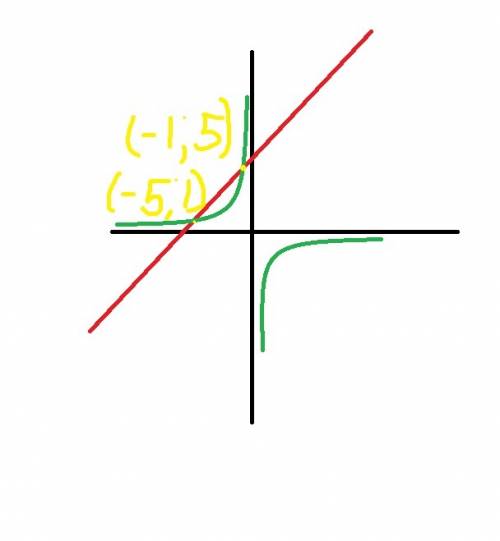 Решитe, , графически уравнение: x+6+5/x=0