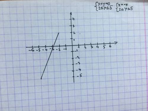 Изобразите на координатной плоскости множество точек удовлетворяющих условиям x+y= 0 и 2 < _y <