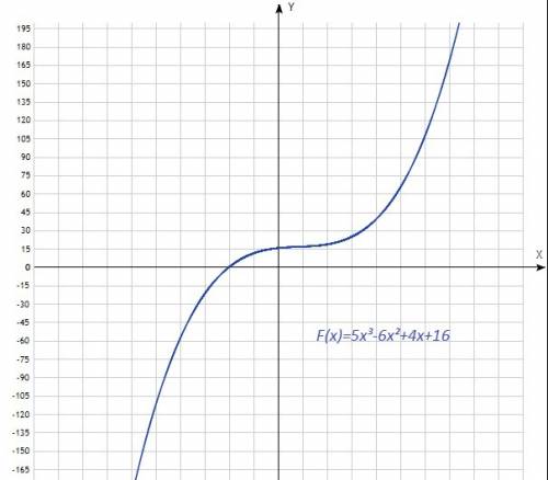 График первообразной f1 для функции f проходит через точку m, а первообразной f2 — через точку n. вы