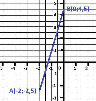 Прямая задана уравнением 7x-2y+9=0. написать уравнение этой прямой в отрезках