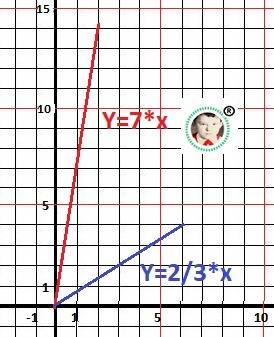 Найдите угол между касательной к кривой y=x^3+2x^2 в точке с абсциссой x=1 и прямой 2x-3y-3=0