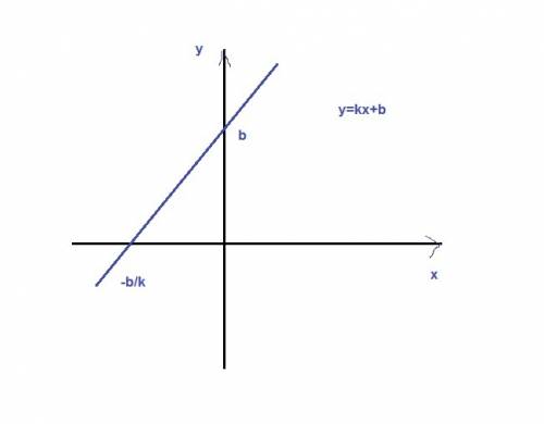 Часть графика линейной функции, расположенная во второй координатной четверти, вместе с осями коорди