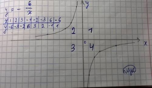 Вкаких квадрантах (каком квадранте) расположен график функции y=-6/x?