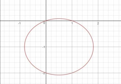 Преобразовать ур-е кривой второго порядка к каноническому виду, построить её и найти параметры, опре