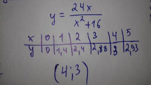 Как найти наибольшее значение функции y=24x/(x^2+16)