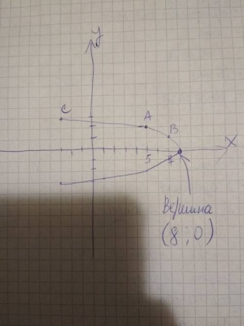 Найдите координаты вершины параболы, если известно, что эта парабола проходит через точки a(5; 2), b