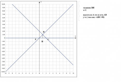 Даны стороны треугольник x-y=0 (ab) , x+y-2=0(bc) ,y=0 (ac) составить уровнение медианы проходящей ч