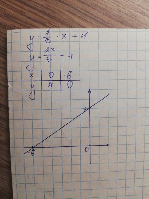 Найдите точки пересечения графика с осями координат и постройте график линейной функции y=2/3×x+4