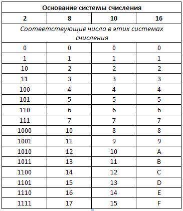 50 . перевести числа из десятичной системы счисления(cc), в двоичную, восьмеричную и шестадцатеричню