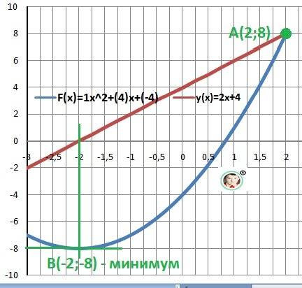 Найдите наименьшее значение первообразной функции y=2x+4, проходящей через точку (2; 8).