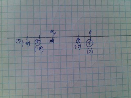 Начертите координатную прямую, отметьте на ней точку m (-6). отметьте на этой прямой точку удаленную