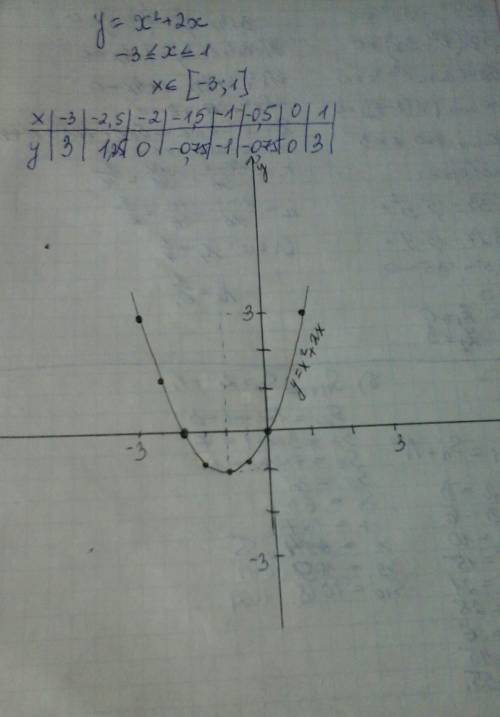 Дана функция y = x (в квадрате) + 2x. составьте таблицу значений функции в промежутке -3 < (с ниж