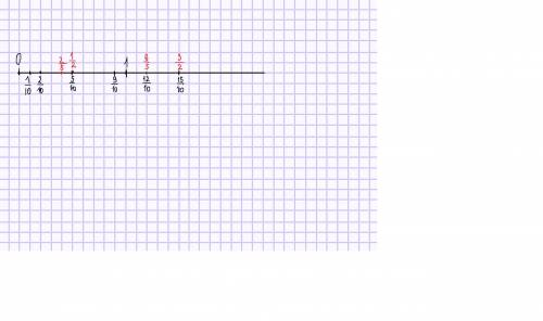 Начертите координатную прямую с единичным отрезком, равным 10 клеткам, и отметьте на ней точки с коо