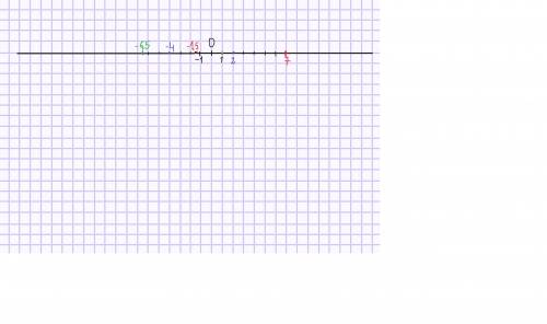 Изобразите на числовой прямой числа -4; 2; -1,5; 1; 7; -6,5.