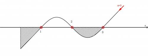 Составьте и решите неравенство f(x)*f'(x)< 0 f(x) =x^2-4x+3