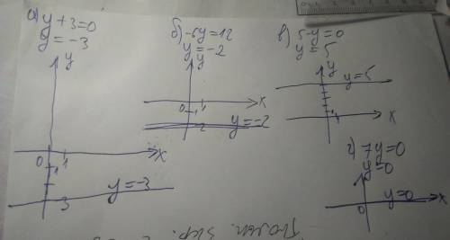 Как в координатной плоскости yox постройте прямую , удовлетворяющую уравнению: а) y +3=0б)-6у=12в)5-
