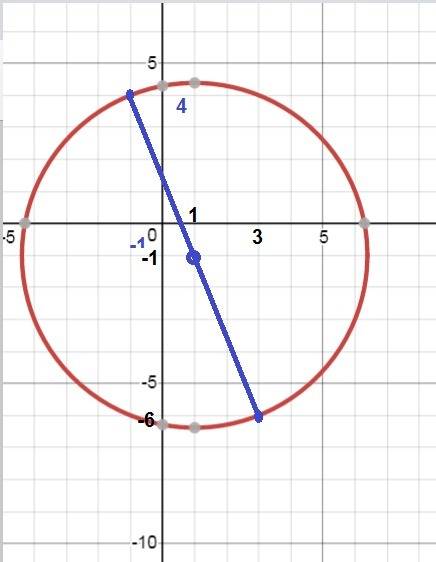 Составьте уравнение окружности, диаметром которой является отрезок ab, если а (3; -6) b (-1; 4)