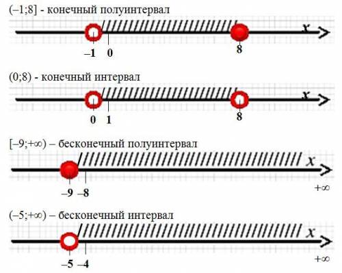 Изобразите на координатной прямой числовые промежутки: (-1; 8]; (0; 8); [-9; +бесконечность); (-5; +