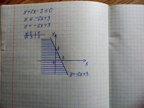 Изобразите на координатной плоскости множество решений неравенства у+2х-3 меньше или равно 0