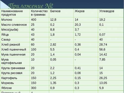 Добрый вечер,, создать практическую работу(либо просто указать %-ое содержание бжу в продукте) : сод