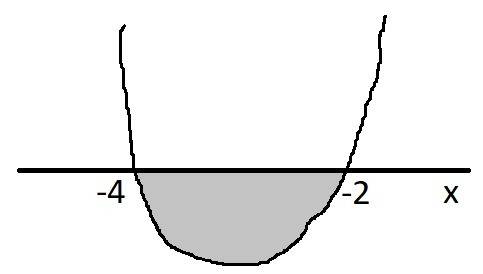 Решите неравенство x^2+6x≤-8 (без мобильных приложений)