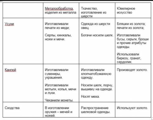 Заполните таблицу. определите значение прикладного искусства уйсунов и кангюев. напишите сходства и