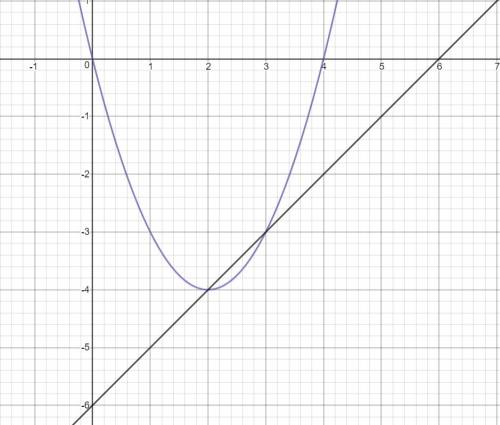 Розв'яжіть графічну систему рівнянь y-x2+4x=0 x-y=6
