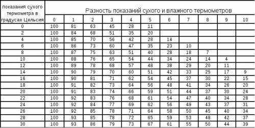 Определите относительную влажность воздуха если показания сухого термометра 25 градусов а показания