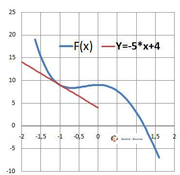 Найдите угловой коэффициент касательной к графику функции y=x^4-3x^3-4x+9 в точке x нулевой=-1