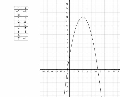 Для данной функций f(x)=-(x-3)²+12 а)найдите вершину параболы в)найдите симметричный ось параболы с)