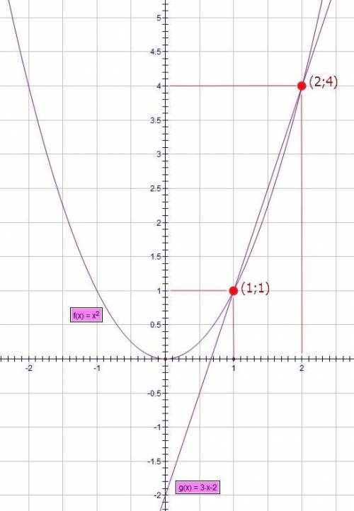 Графически решите уравнение: х²=3х-2