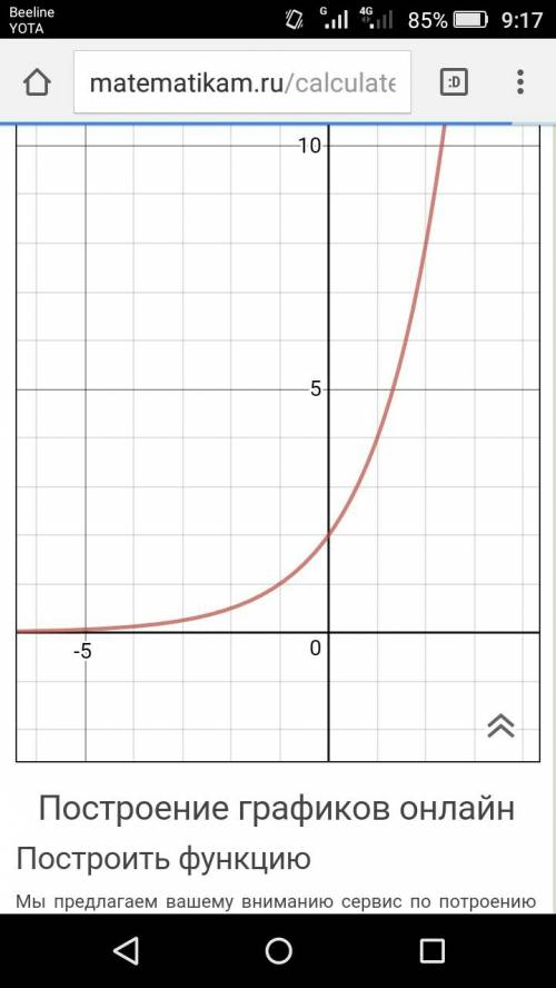 Постройте график функции y=2*2^x найдите область значения и область определения