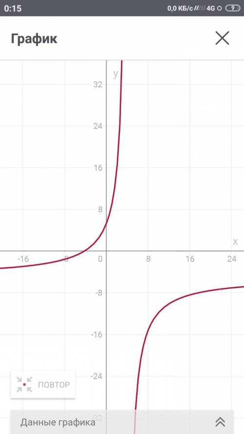 Постройте график функции y=-5x-21/x-4