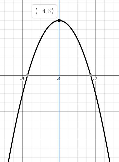1дана функция f ( x )=−x −8 x−13 a) запишите координаты вершины параболы. б) найдите ось симметрии п