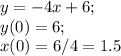 y=-4x+6;\\y(0)=6;\\x(0)=6/4=1.5