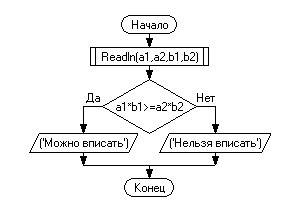 98 ! составить блок схемы 1.два прямоугольника заданы длинами сторон. определить, можно ли первый пр