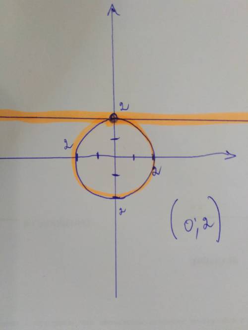 Построй е прямые x+y=4 x=2 и укажите координаты их точек пересечения​