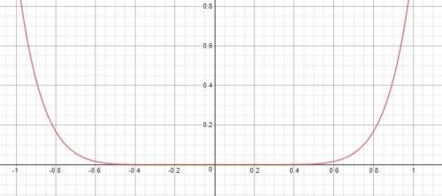 1. постройте график функции y=x⁸. на отрезке [-2: 1] найдите наименьшее и наибольшее значения функци
