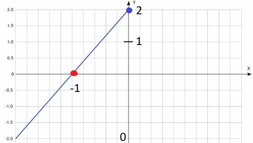 Дана функция y=2x+2 постройте график функции