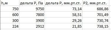 Каково атмосферное давления на вершине горы высотой 750 м; 600м; 300м; 224м. ! нормальное атмосферно