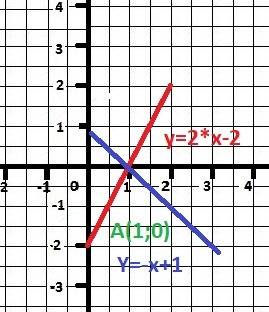 4решите графическое уравнение 2x-2=1-x 5 постройте график функции y=0,2^x=1, перечислите свойства да