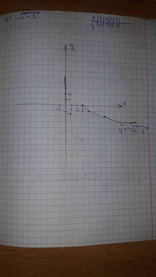 Y=-√x-3 график функции, с таблицей, решением​