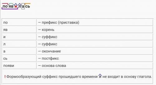 От какого слова образовано появилась определите словообразованиязапишите синонимы к слову крохотный