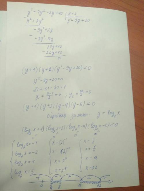 Решите неравенство (log^2(2)x-3log(2)x)^2< 14log^2(2)x-42log(2)x-40