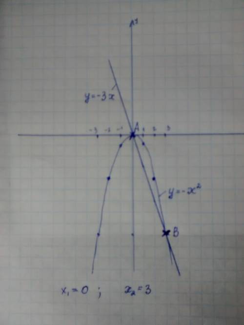 Решите графически систему уравнений : { y= -x^2, y= -3х ,